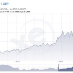 buy property spain strong pound weak euro